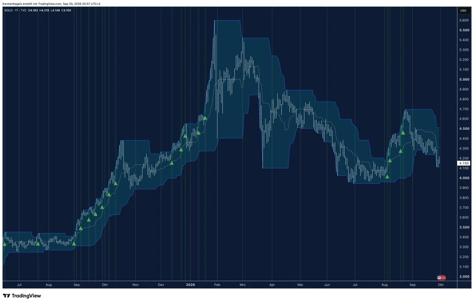 TradingView AI Copilot Pine Script: corrected Donchian Channel on gold with green breakout signals