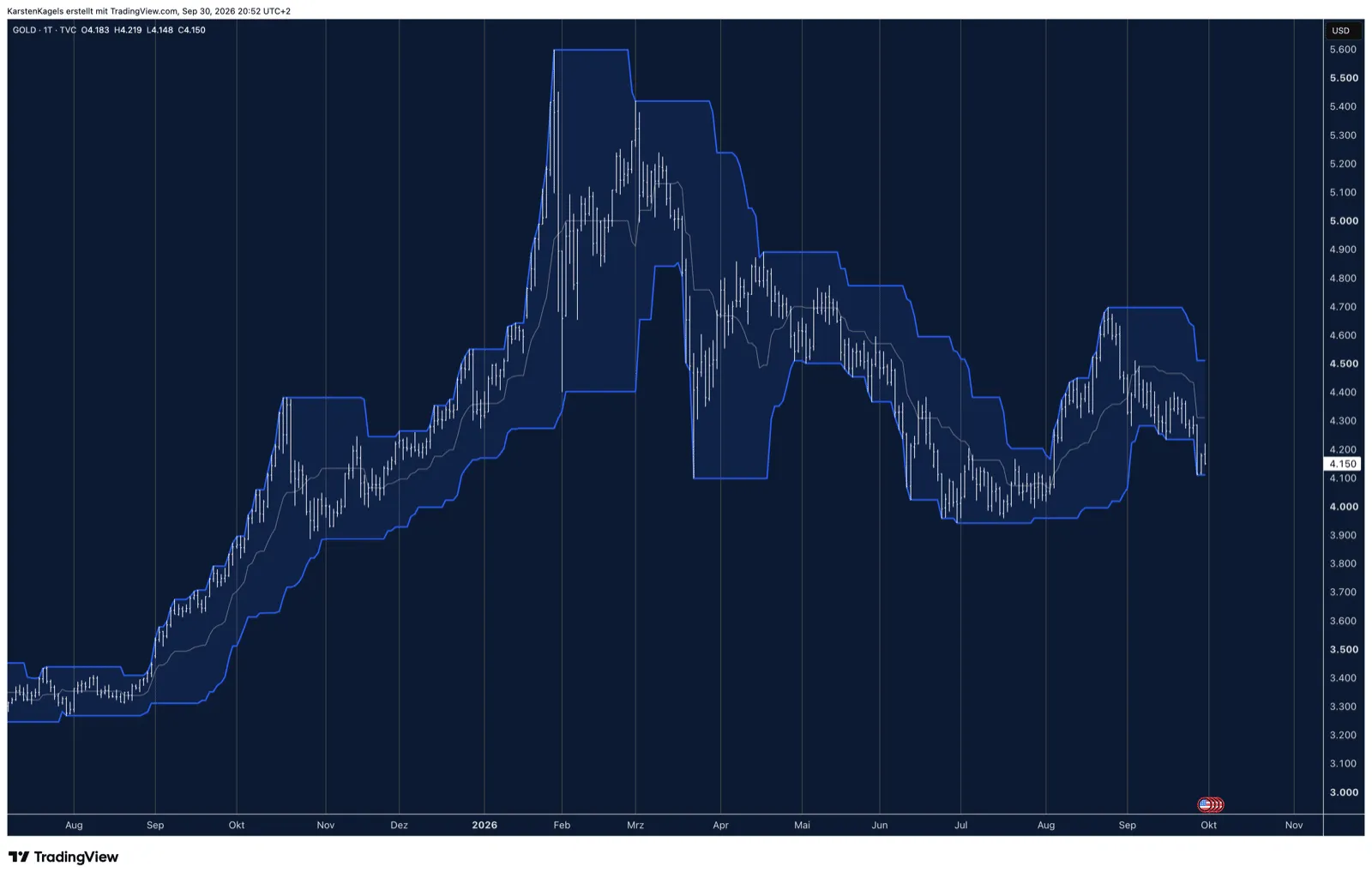 TradingView AI Copilot Pine Script: Donchian Channel on gold without a single breakout signal