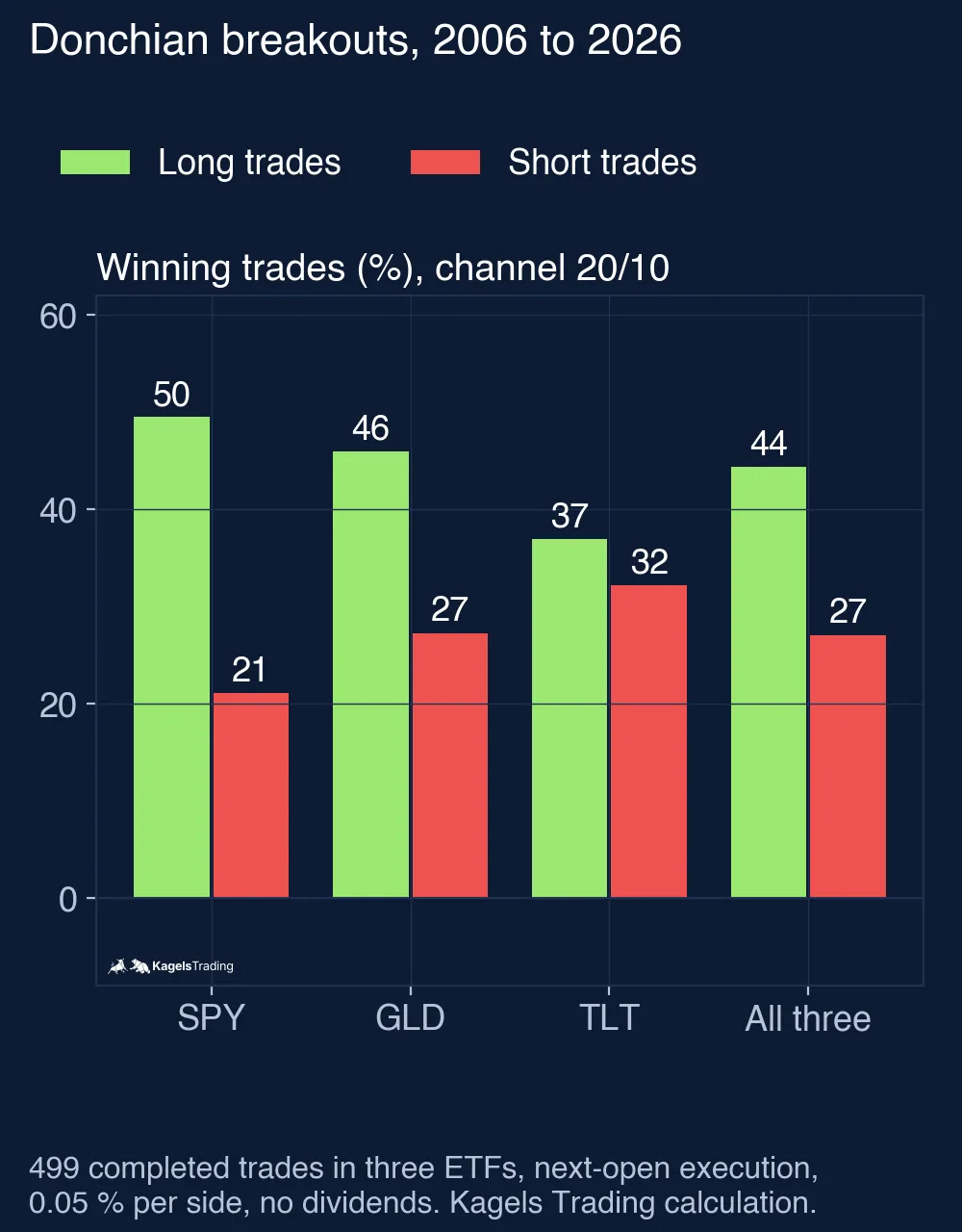 Bar chart of winning trades for Donchian 20/10 breakouts from 2006 to 2026; long trades won in 50% (SPY), 46% (GLD), 37% (TLT) and 44% (all three) of cases, short trades in 21%, 27%, 32% and 27%
