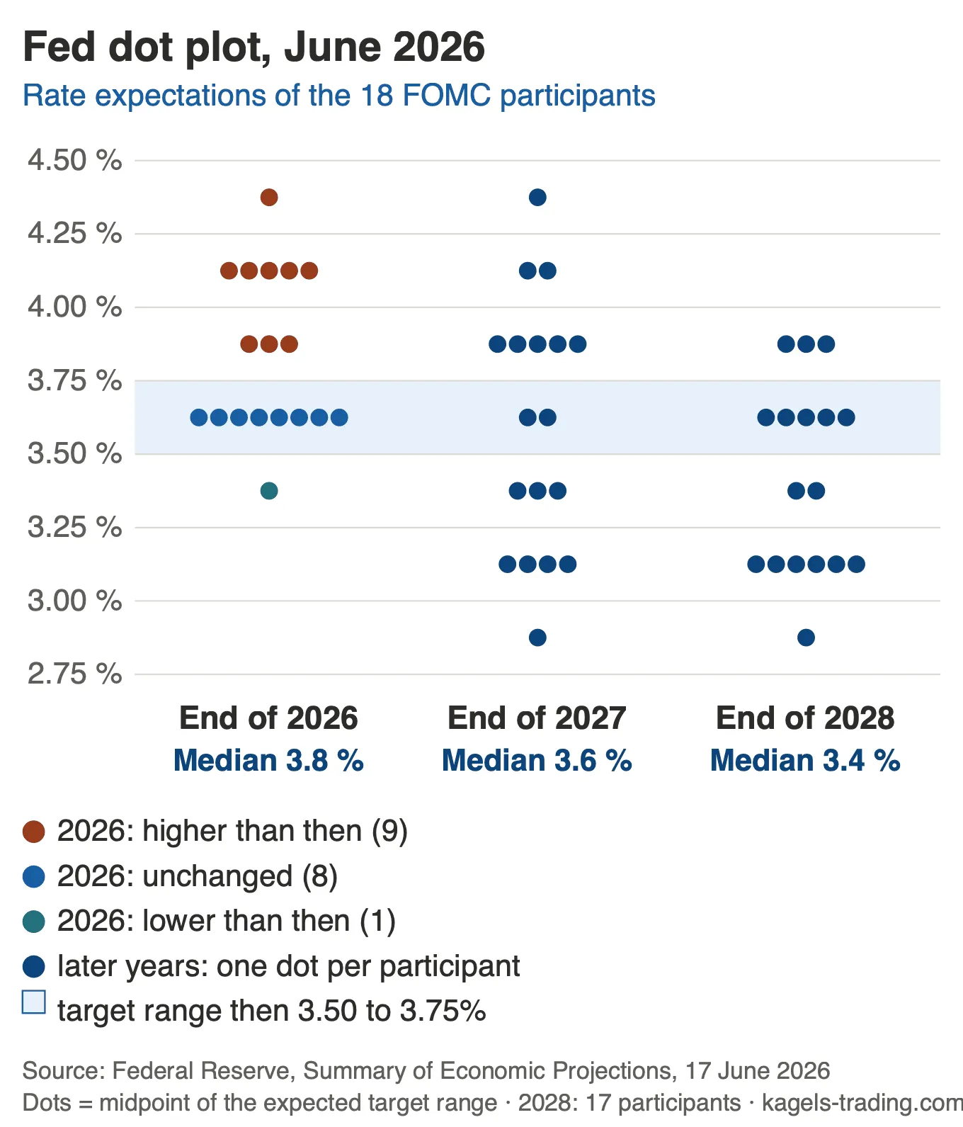 Fed dot plot from June 2026 with a median of 3.8% for the end of 2026, above the range that applied at the time