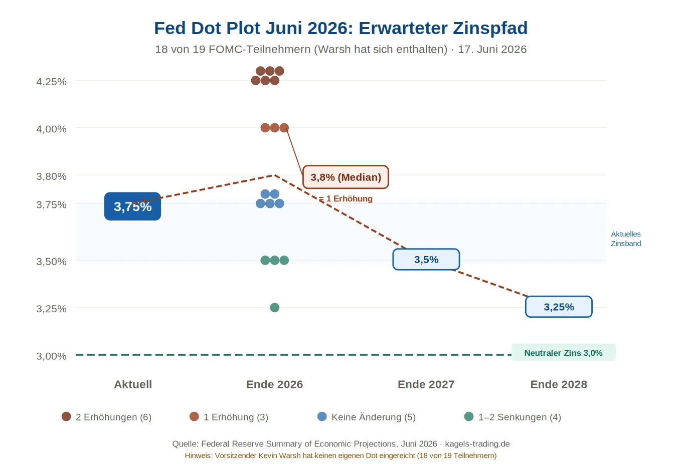 Fed dot plot from June 2026 with a median of 3.8% for the end of 2026, one rate rise above today’s range