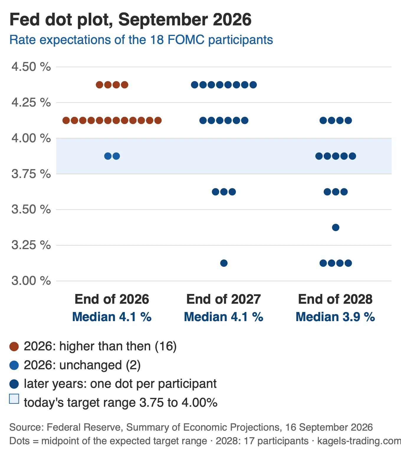 Fed dot plot from September 2026: median of 4.1% for the end of 2026, 16 of 18 participants above the current range