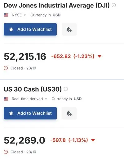 Two Investing.com price pages stacked. Top, Dow Jones Industrial Average (DJI), labelled NYSE, 52,215.16, closed 23/10. Bottom, US 30 Cash (US30), labelled Real-time derived, 52,269.0, closed 23/10