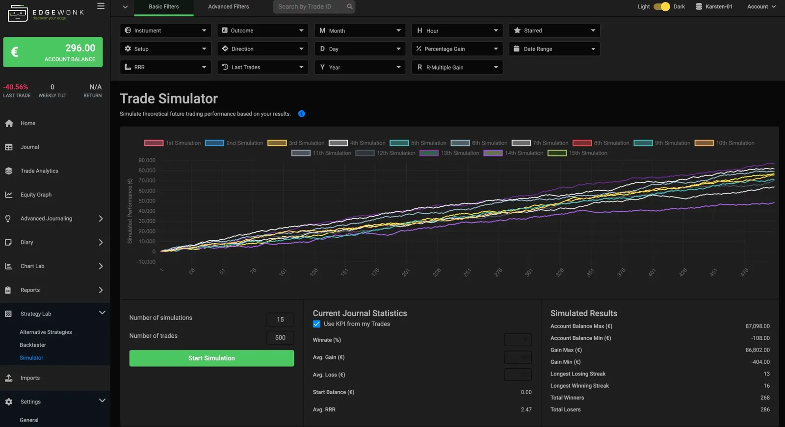 Edgewonk Trade Simulator in dark mode with 15 simulated equity curves over 500 trades and a results table listing maximum and minimum balance, longest losing streak of 13 and longest winning streak of 16