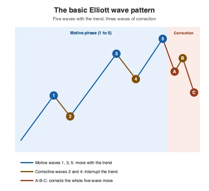 Schematic of the basic Elliott wave pattern with five waves in the direction of the trend, numbered 1 to 5, followed by a correction in three waves labelled A, B and C