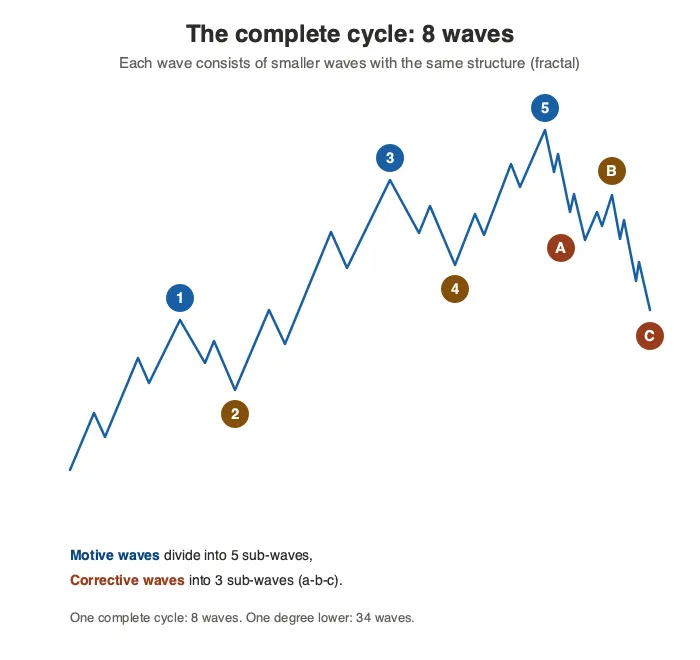 Schematic of a complete Elliott wave cycle of eight waves in which each motive wave divides into five smaller waves and each corrective wave into three