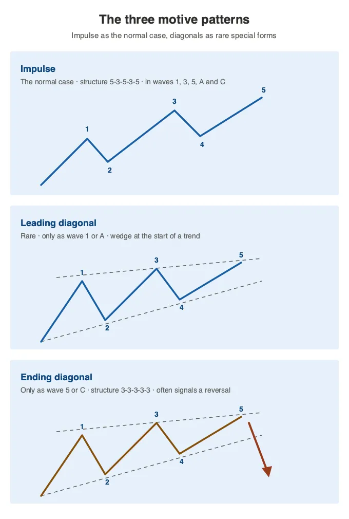 Three schematics of the Elliott motive patterns; an impulse, a contracting leading diagonal at the start of a trend, and an ending diagonal at the end of a trend followed by a reversal arrow