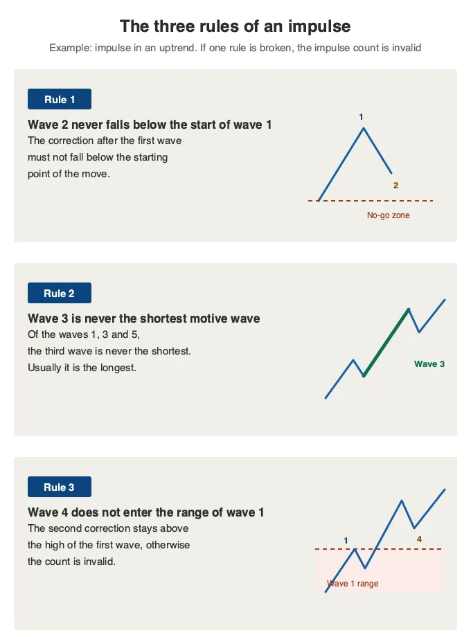 Three small schematics of the Elliott wave rules; wave 2 stays above the start of wave 1, wave 3 is not the shortest motive wave, and wave 4 stays above the high of wave 1