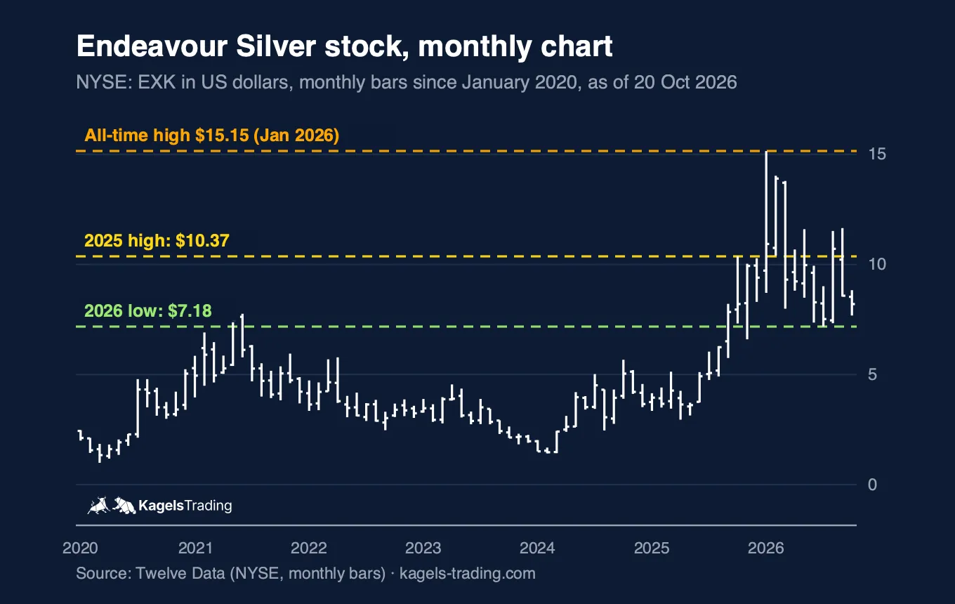 Endeavour Silver stock monthly chart since 2020, all-time high $15.15 in January 2026, 2025 high $10.37, 2026 low $7.18