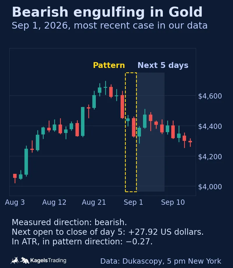 Gold daily chart from August to September 2026 with the bearish engulfing of August 31 and September 1, 2026 framed and the next five days shaded