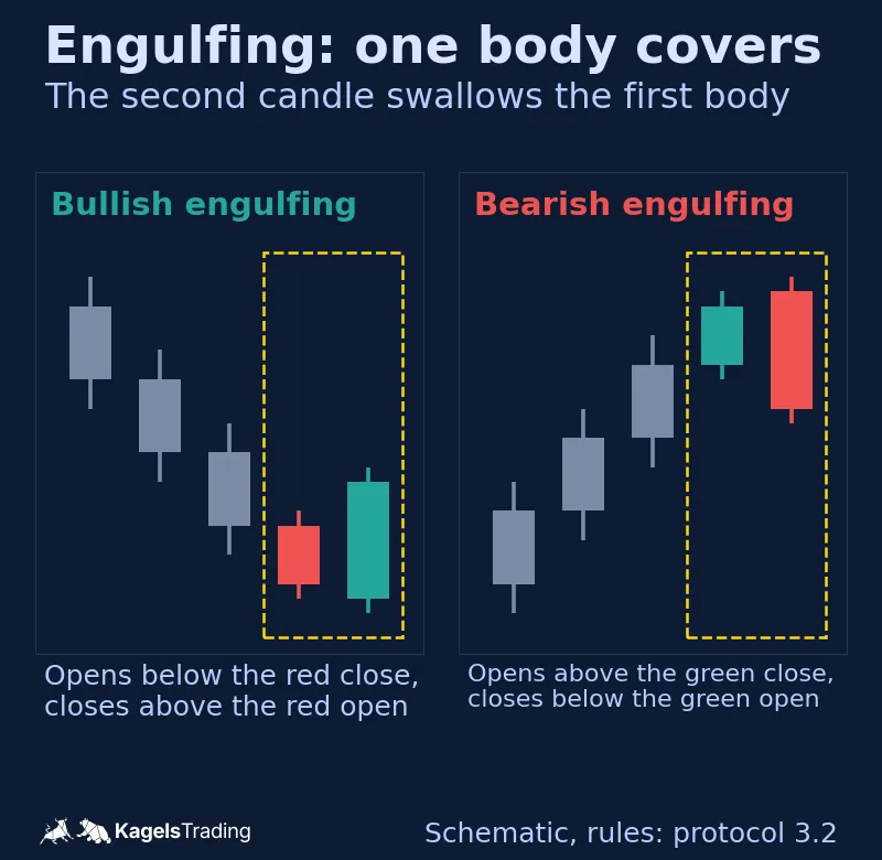 Schematic bullish engulfing after a decline and bearish engulfing after a rise, with the second body covering the first