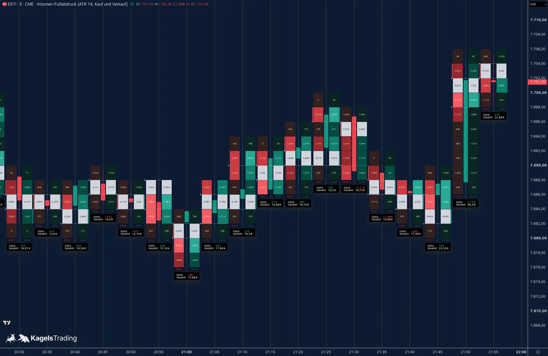 Five-minute E-mini S&P 500 footprint in TradingView, each bar split into sell volume on the left and buy volume on the right at every price level