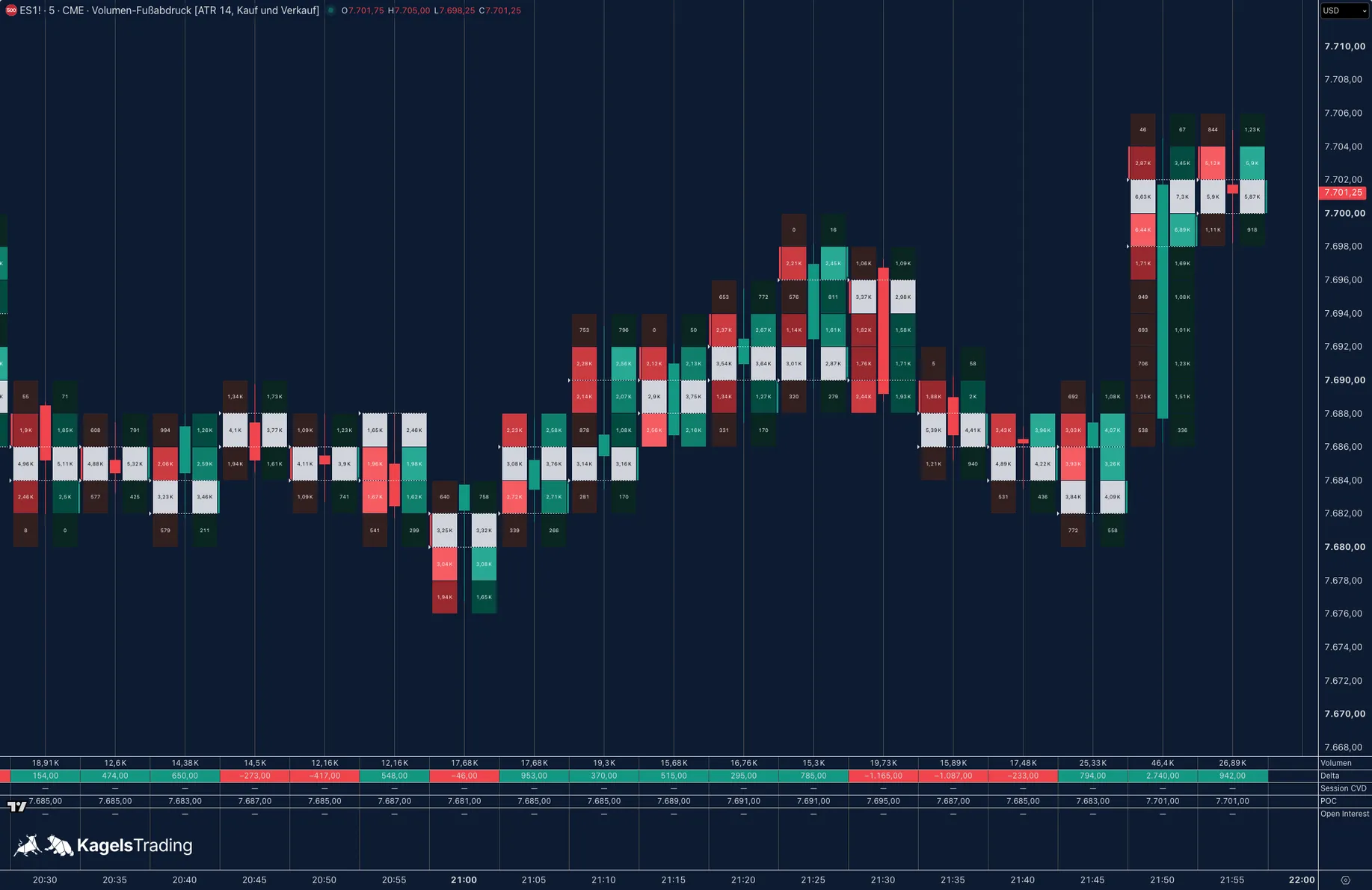 TradingView volume footprint of the E-mini S&P 500 with the summary table below the chart showing volume, delta and point of control for each bar