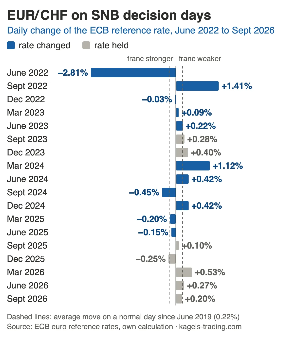 Bar chart of the EUR/CHF daily change on all 18 SNB decision days from June 2022 to September 2026, with the average normal-day move of 0.22% as dashed lines