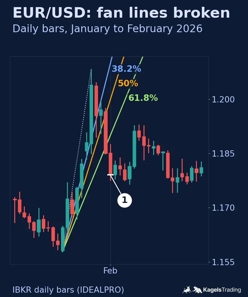 EUR/USD daily chart, January to February 2026, with three Fibonacci fan lines drawn from the January 19 low and a February 2 close below all three lines