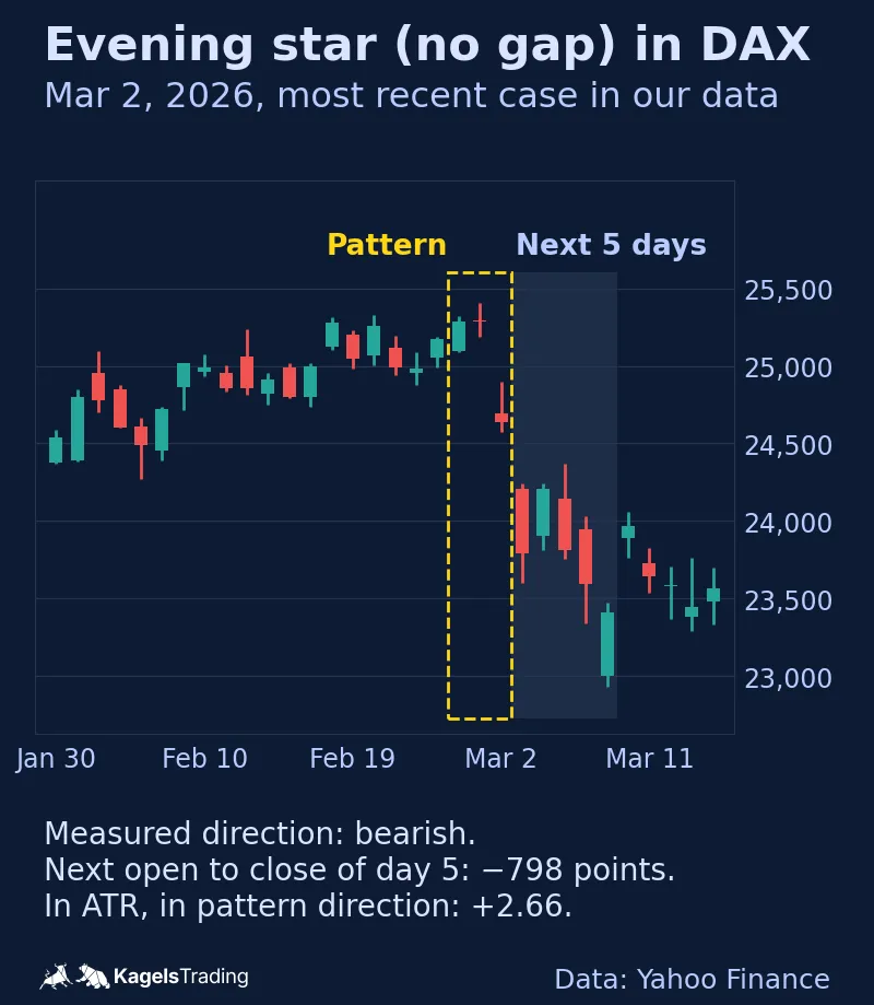 DAX daily chart from January to March 2026 with the evening star ending on March 2, 2026 framed and the next five days shaded