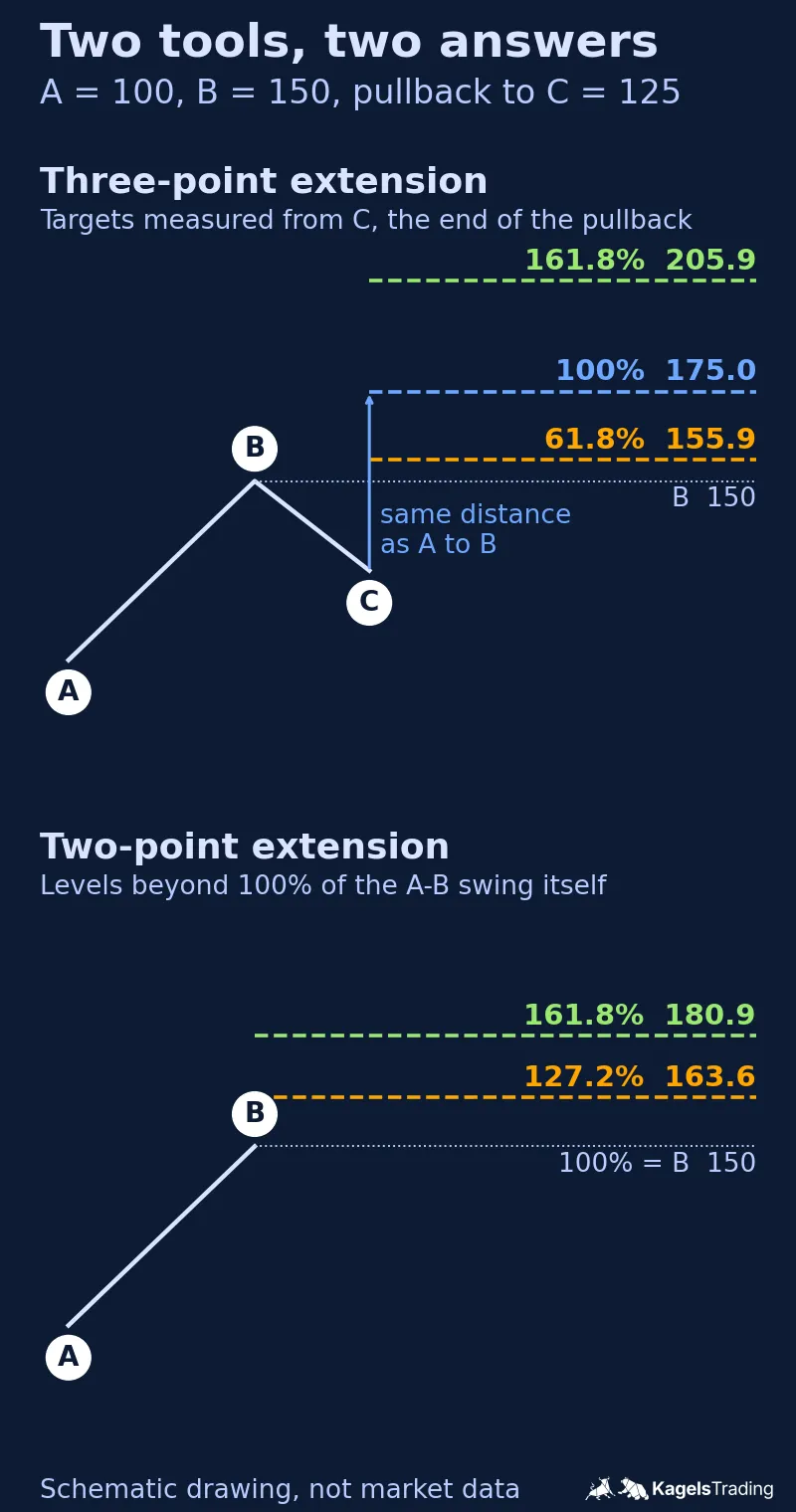 Schematic comparing a three-point Fibonacci extension, with targets at 155.9, 175.0 and 205.9 measured from point C, and a two-point extension with levels at 163.6 and 180.9 measured beyond the swing high