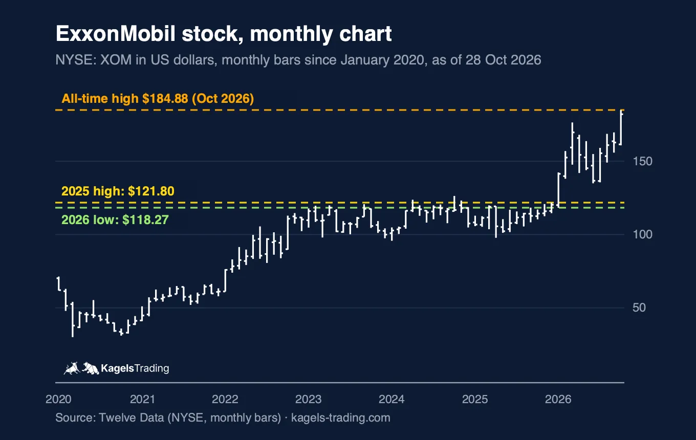 ExxonMobil stock monthly chart since 2020, all-time high $184.88 in October 2026, 2025 high $121.80, 2026 low $118.27