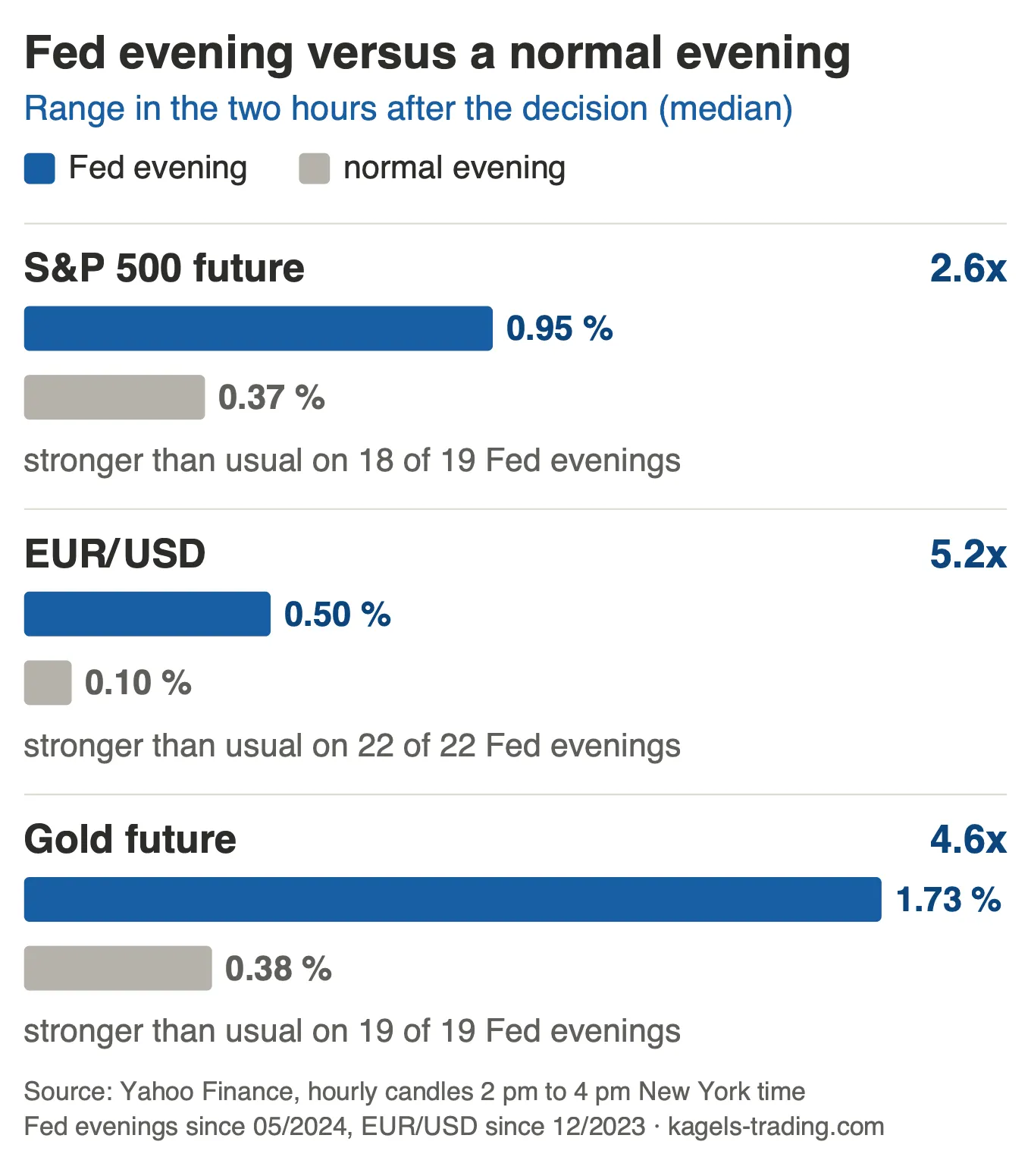 Fed evening versus a normal evening: range of the S&amp;P 500 future, EUR/USD and gold in the two hours after the decision