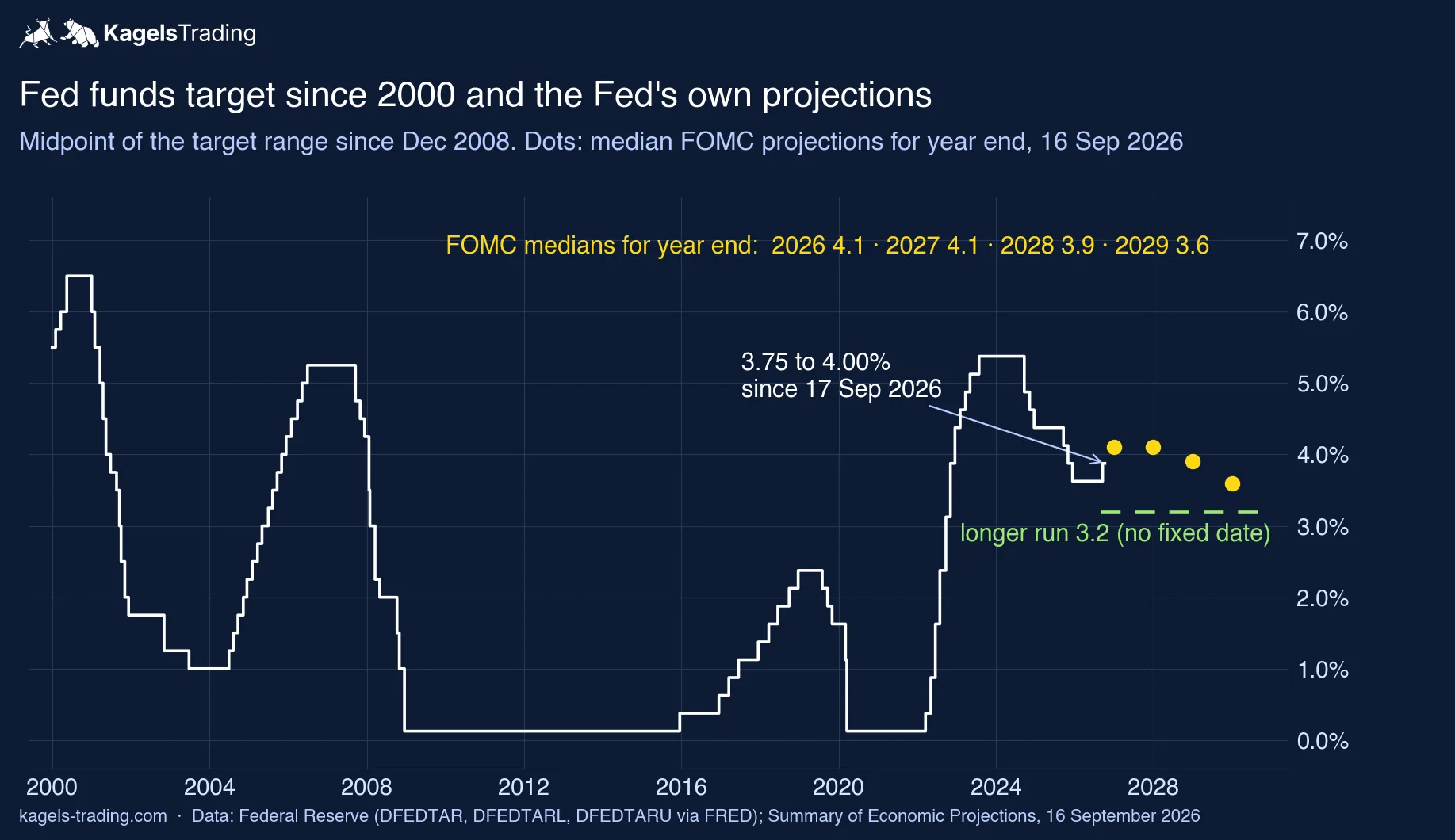 Fed rate forecast: fed funds target since 2000 with the median FOMC projections of 4.1% for 2026 and 2027, 3.9% for 2028, 3.6% for 2029 and 3.2% in the longer run