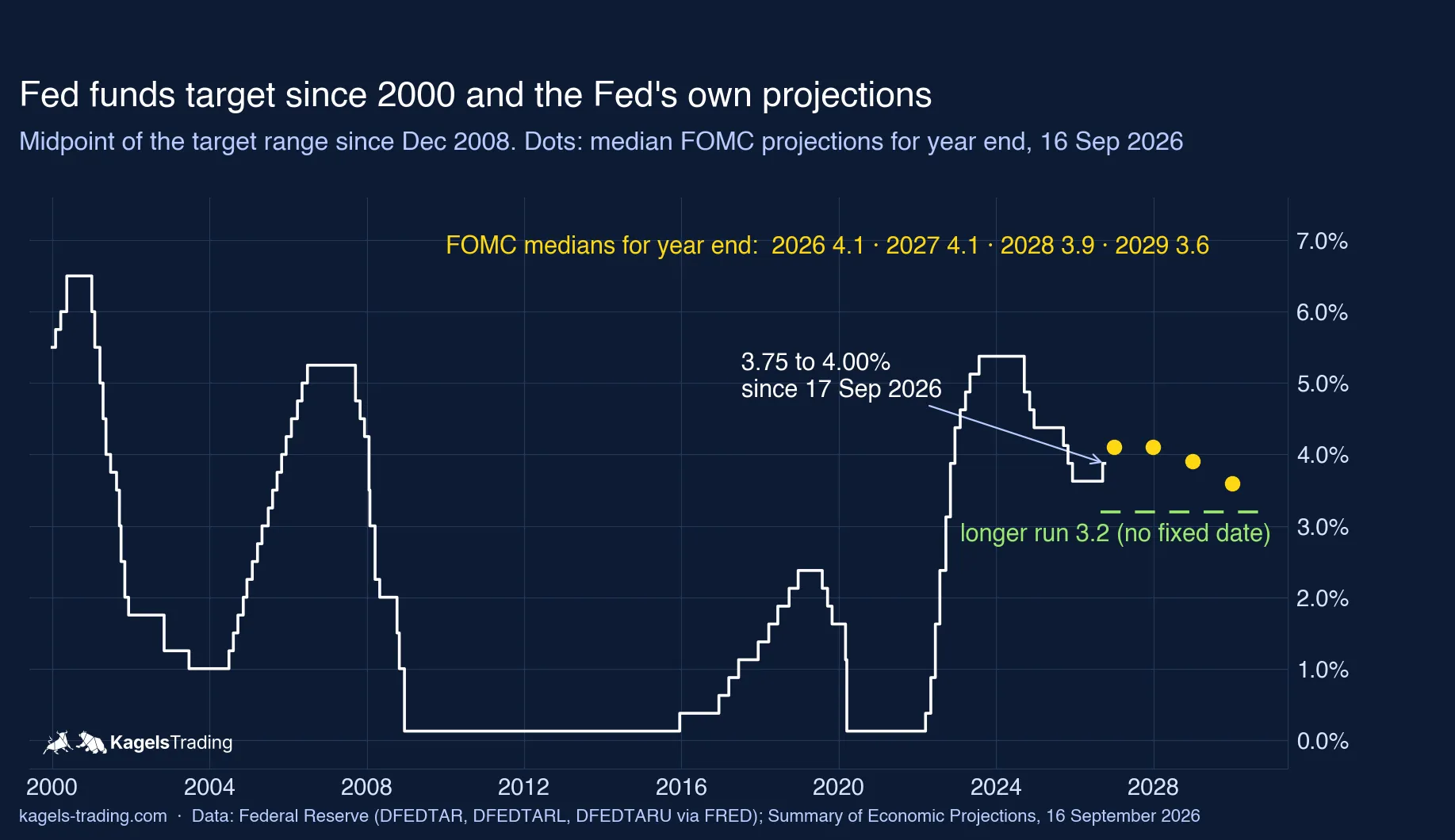 Fed rate forecast: fed funds target since 2000 with the median FOMC projections of 4.1% for 2026 and 2027, 3.9% for 2028, 3.6% for 2029 and 3.2% in the longer run