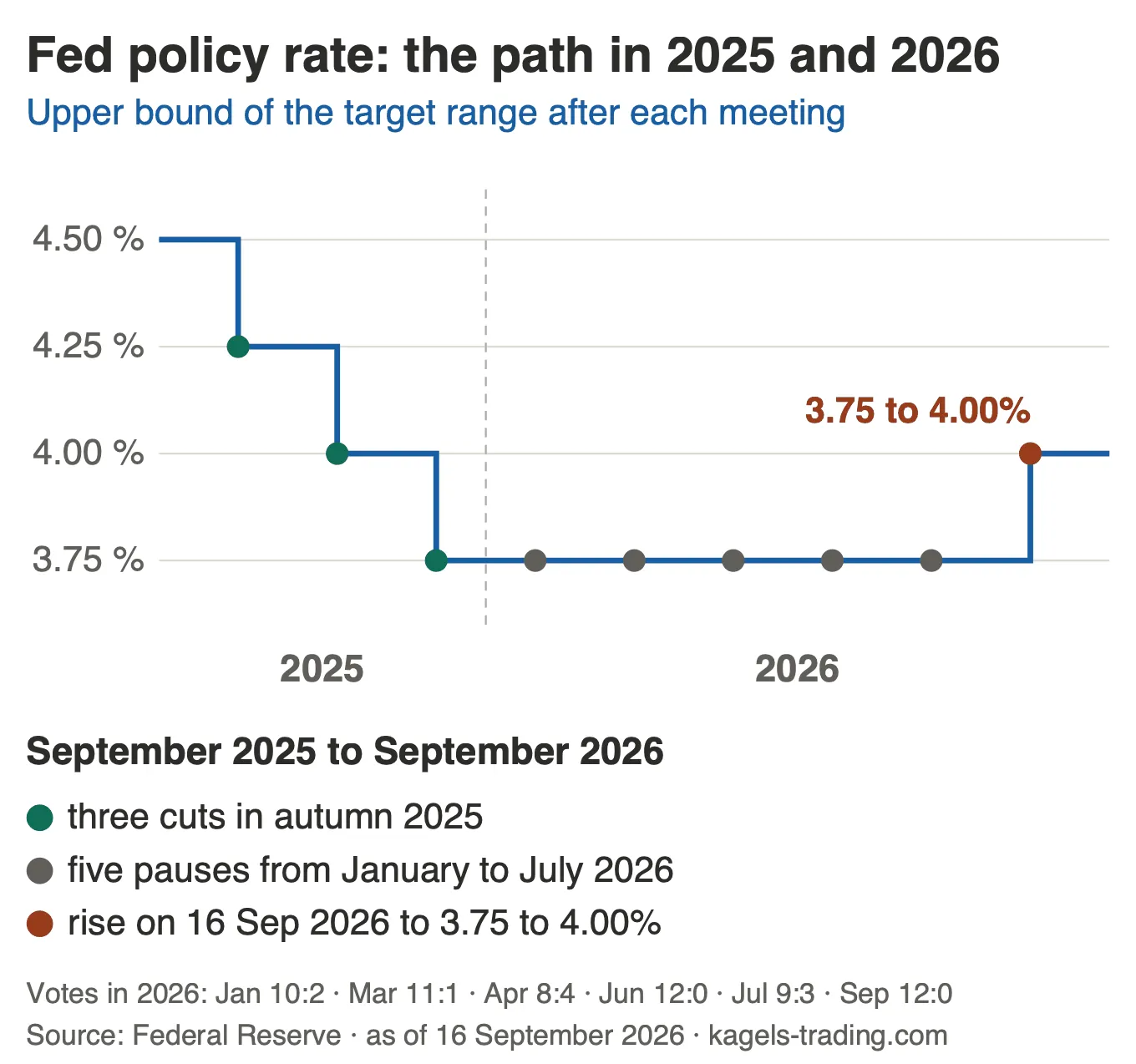 Fed funds rate from 2025 to 2026: three cuts in autumn 2025, then pauses in 2026 with the vote results