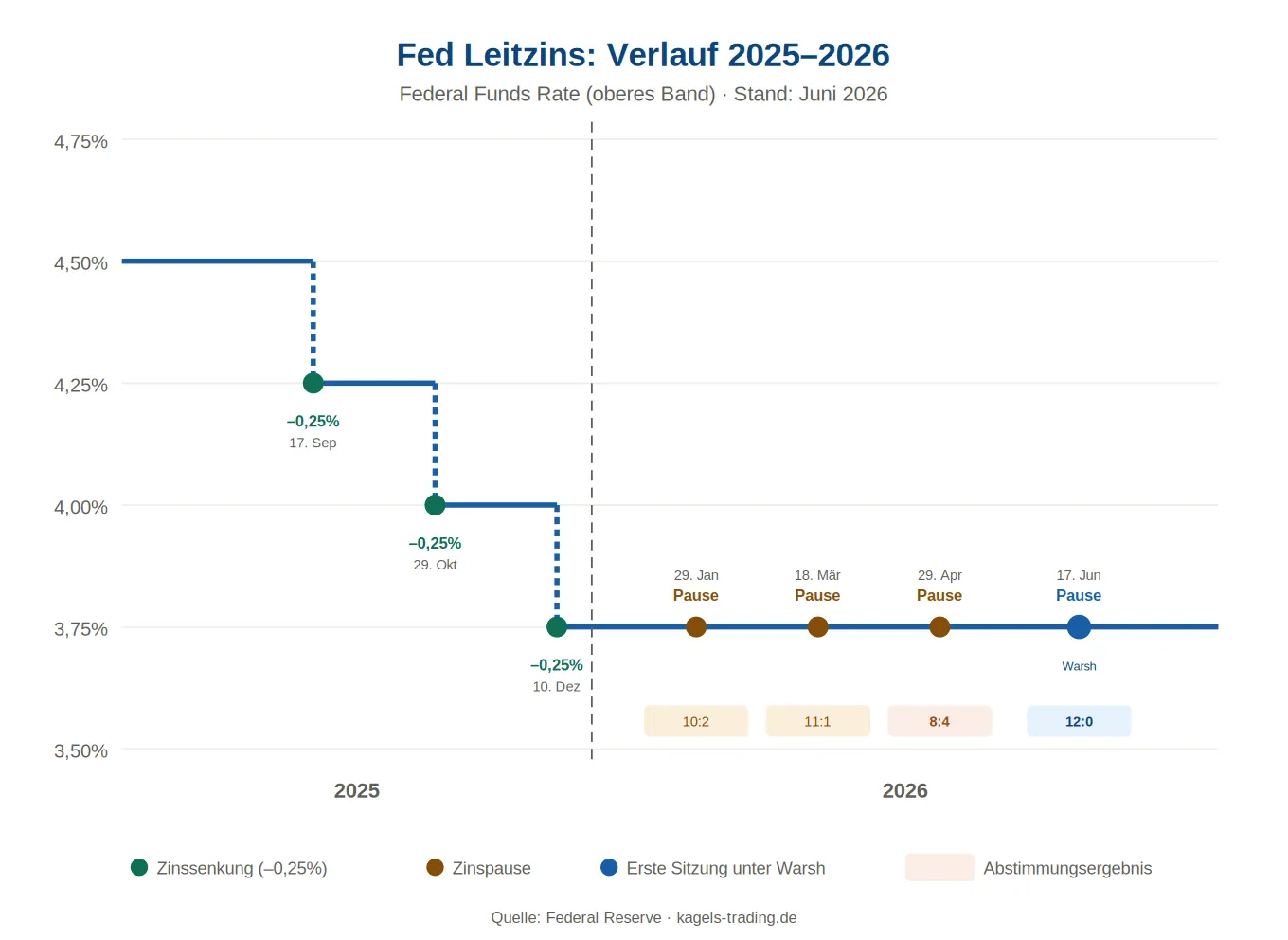 Fed funds rate from 2025 to 2026: three cuts in autumn 2025, then pauses in 2026 with the vote results