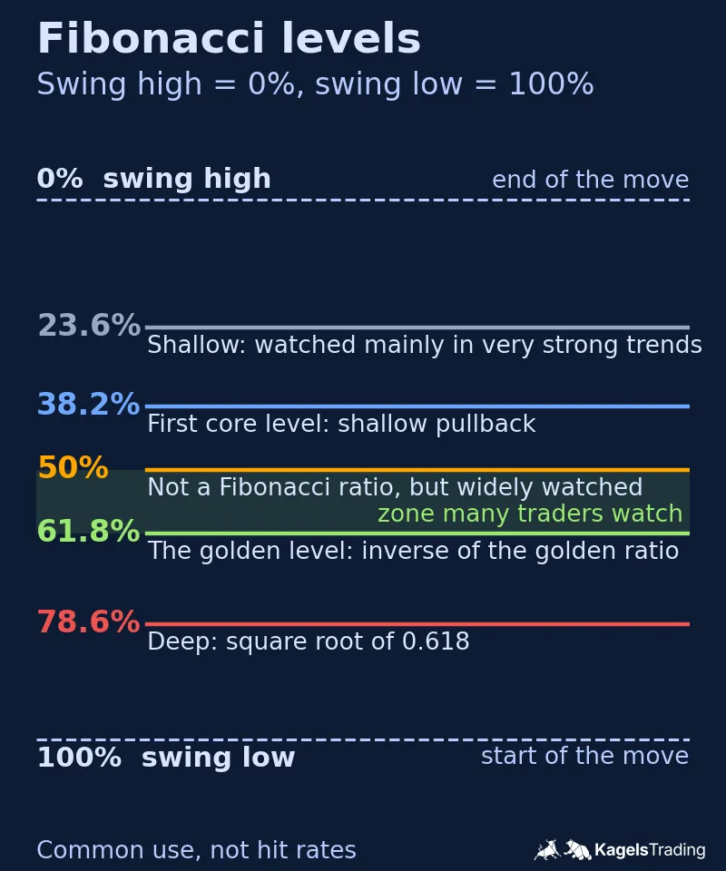 Schematic of the Fibonacci retracement levels 23.6, 38.2, 50, 61.8 and 78.6 percent between a swing high at 0 percent and a swing low at 100 percent, with the zone between 50 and 61.8 percent shaded