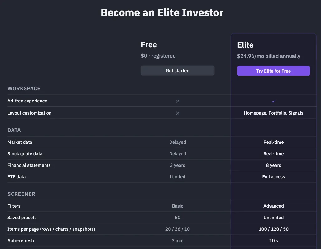 Finviz comparison table of the free registered plan and Elite at 24.96 dollars a month billed annually, covering ads, layout, delayed or real-time data, years of financial statements, ETF data, filters, saved presets, items per page and auto-refresh