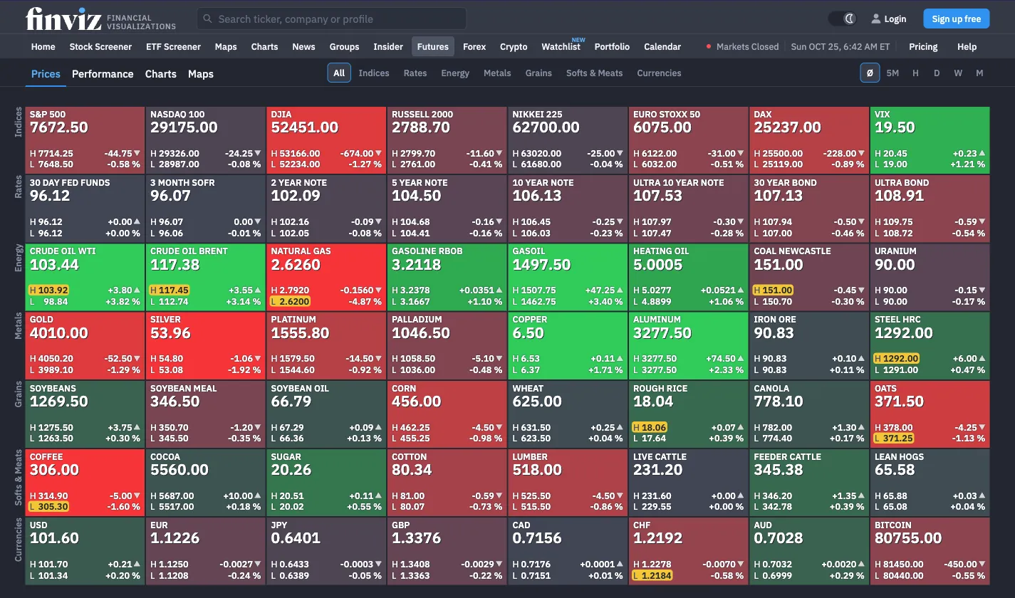 Finviz futures overview with colored tiles for indices, interest rates, energy, metals, grains, softs, meats and currencies, each with price, high, low and change