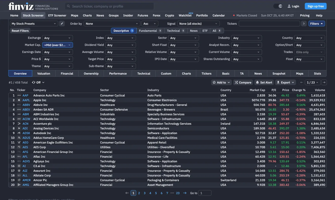 Finviz stock screener with Market Cap set to Mid over 2 billion dollars, one fundamental and one technical filter active, and a table of 458 results with ticker, sector, country, market cap, P/E, price and volume