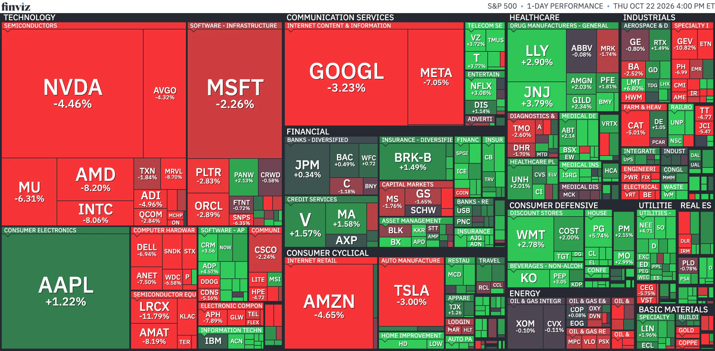 Finviz stock market map of the S&P 500 on a dark background, grouped by sector and industry, with a legend from minus 3 to plus 3 percent