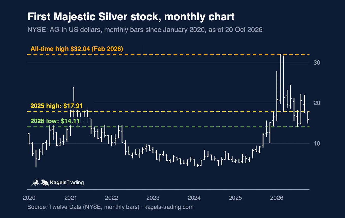 First Majestic Silver stock monthly chart since 2020, all-time high $32.04 in February 2026, 2025 high $17.91, 2026 low $14.11