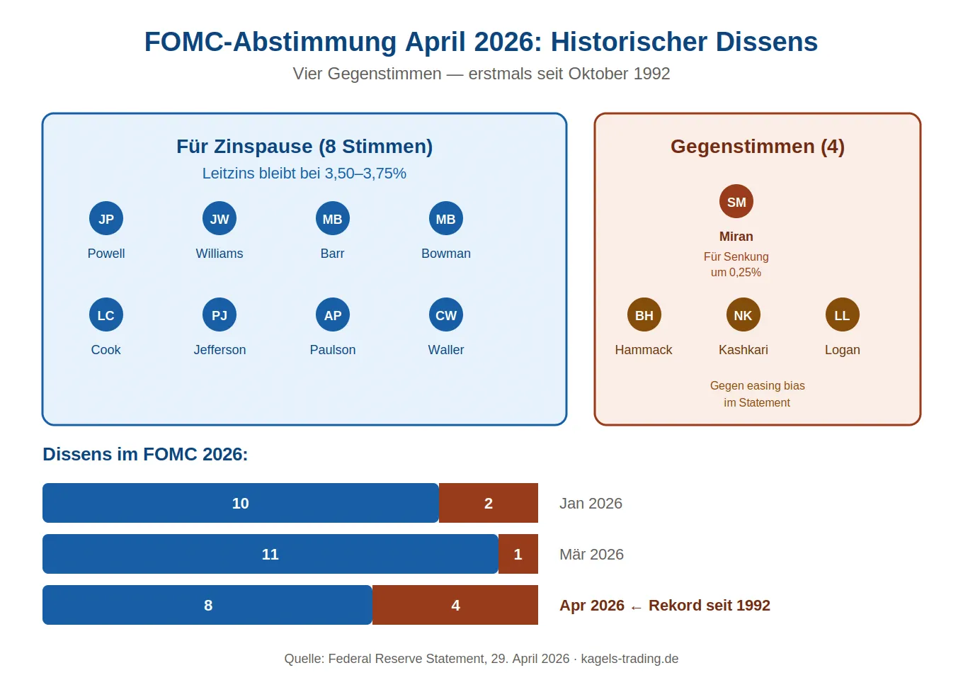 FOMC vote in April 2026: 8 votes to hold, 4 dissents