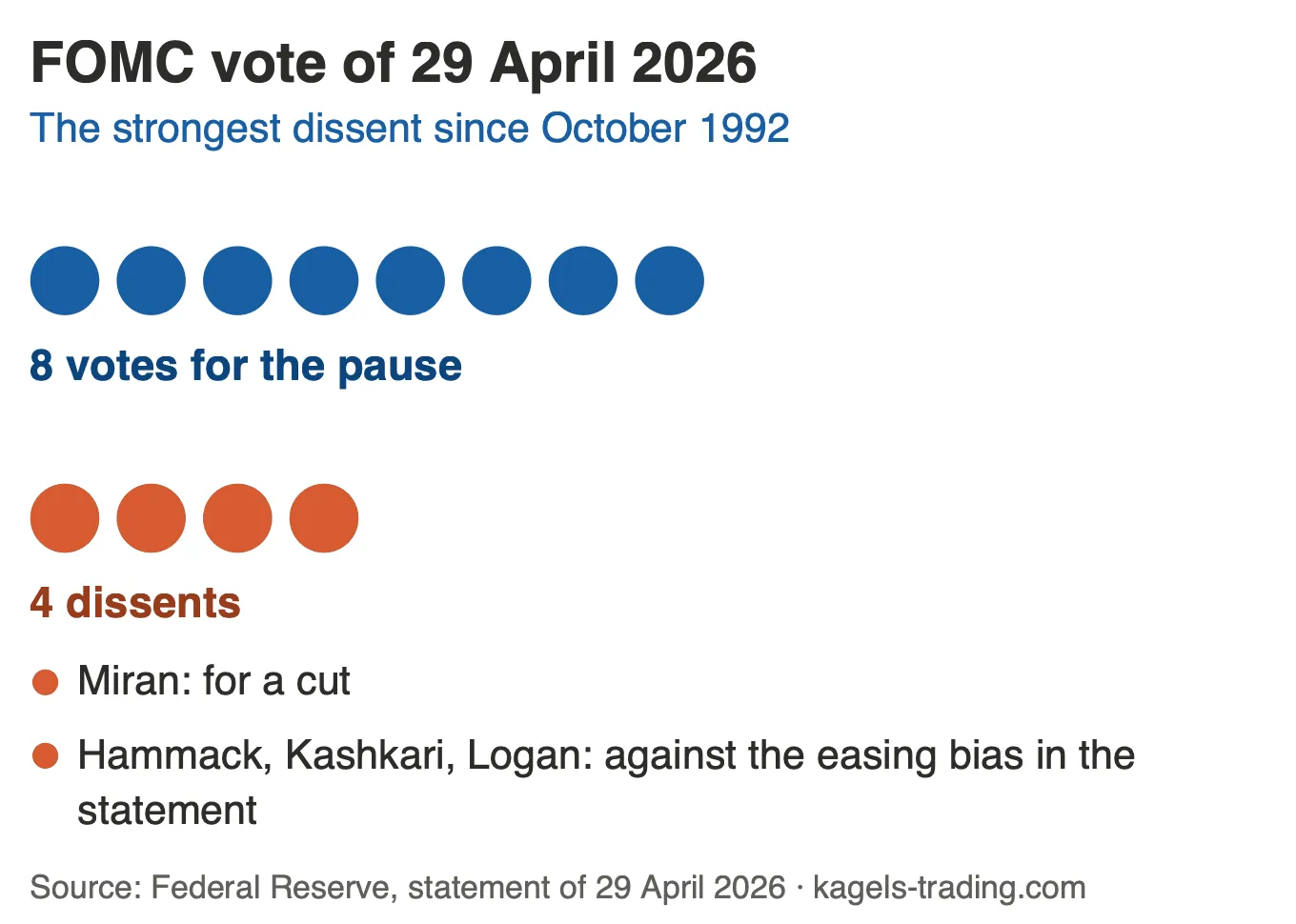 FOMC vote in April 2026: 8 votes to hold, 4 dissents