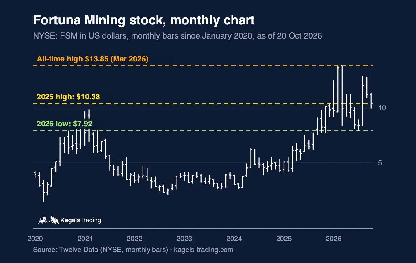 Fortuna Mining stock monthly chart since 2020, all-time high $13.85 in March 2026, 2025 high $10.38, 2026 low $7.92