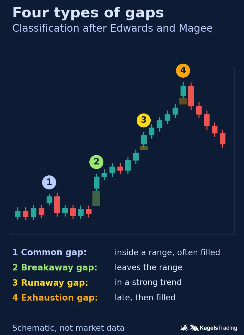 Schematic price path with a common gap inside a range, a breakaway gap out of the range, a runaway gap in the middle of the uptrend and an exhaustion gap near the top that is filled within a few bars before the trend turns down