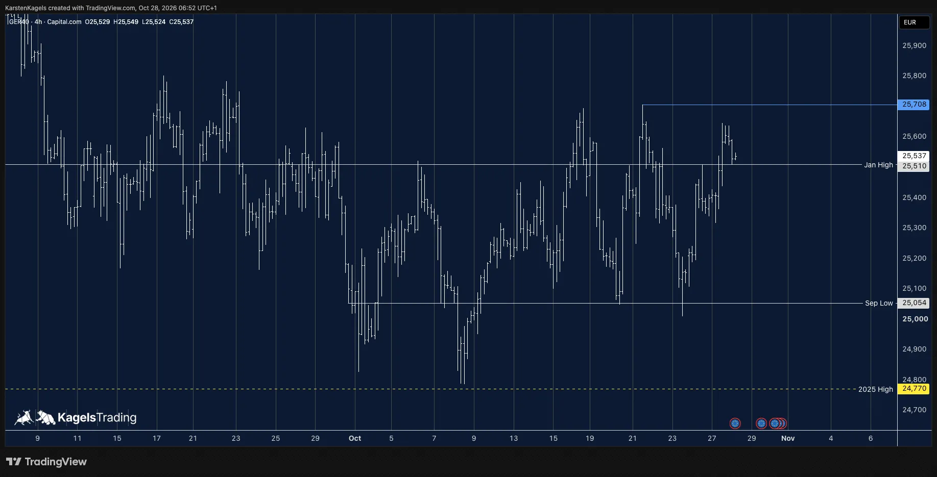 DAX forecast for today on the 4-hour chart: recovery above the January high, target at the monthly high at 25,708 active
