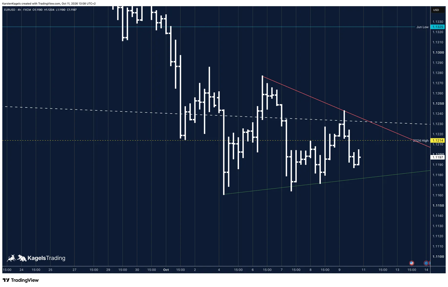 EUR/USD forecast today on the 4-hour chart: triangle of a red falling line and a green rising line at the 2024 high of 1.1214