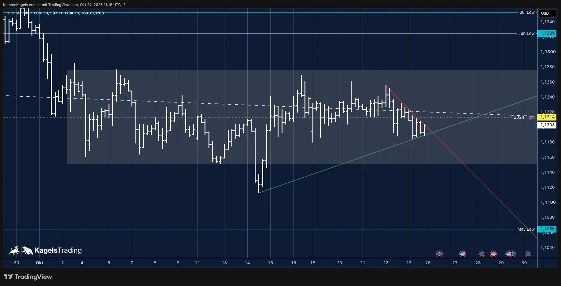 EUR/USD forecast today on the 4-hour chart: sideways phase between 1.1150 and 1.1270 with a triangle of a red falling line and a green rising line
