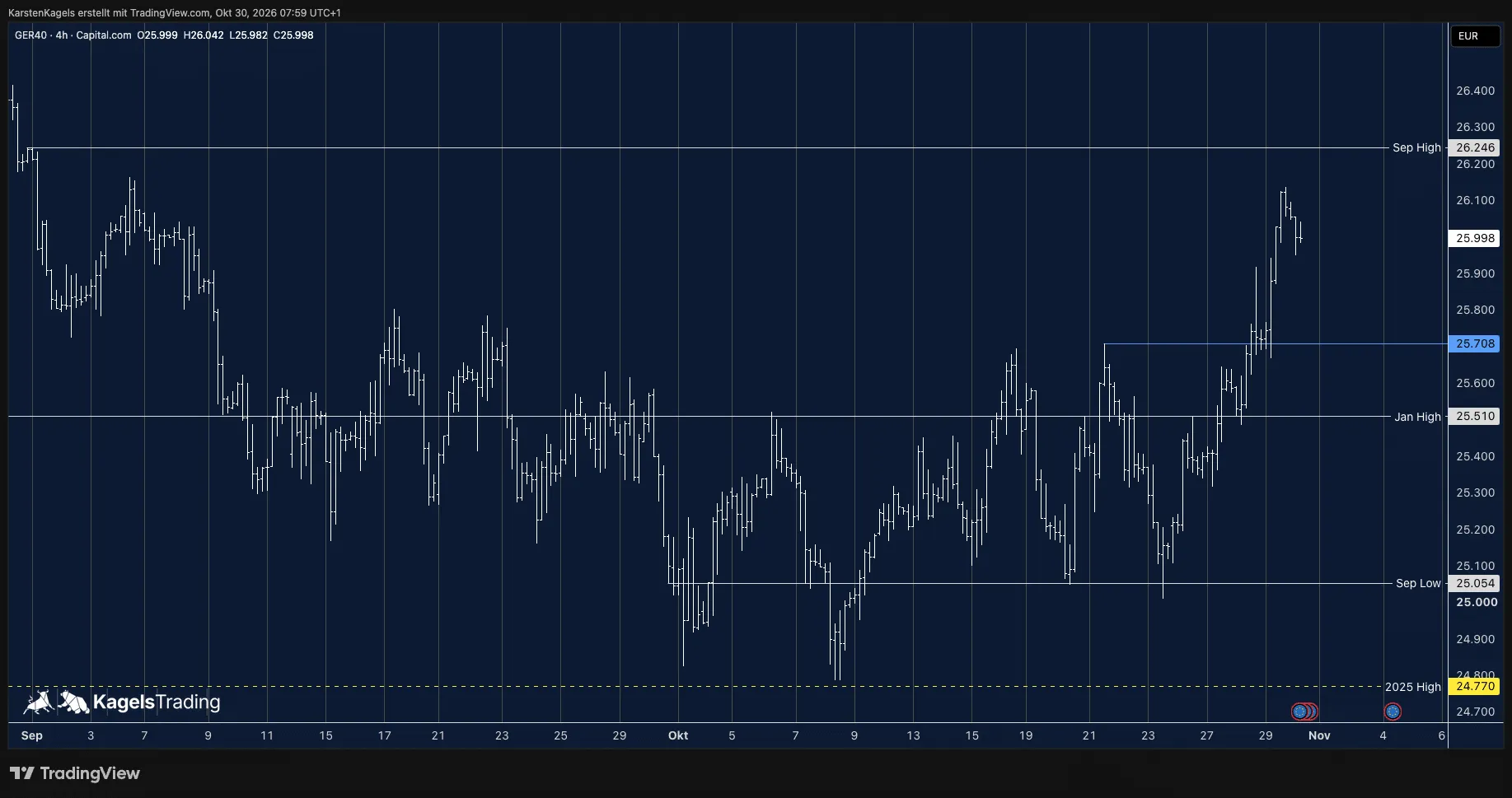 DAX forecast for today on the 4-hour chart: approach to the September high at 26,246, stabilization in the 26,000 area