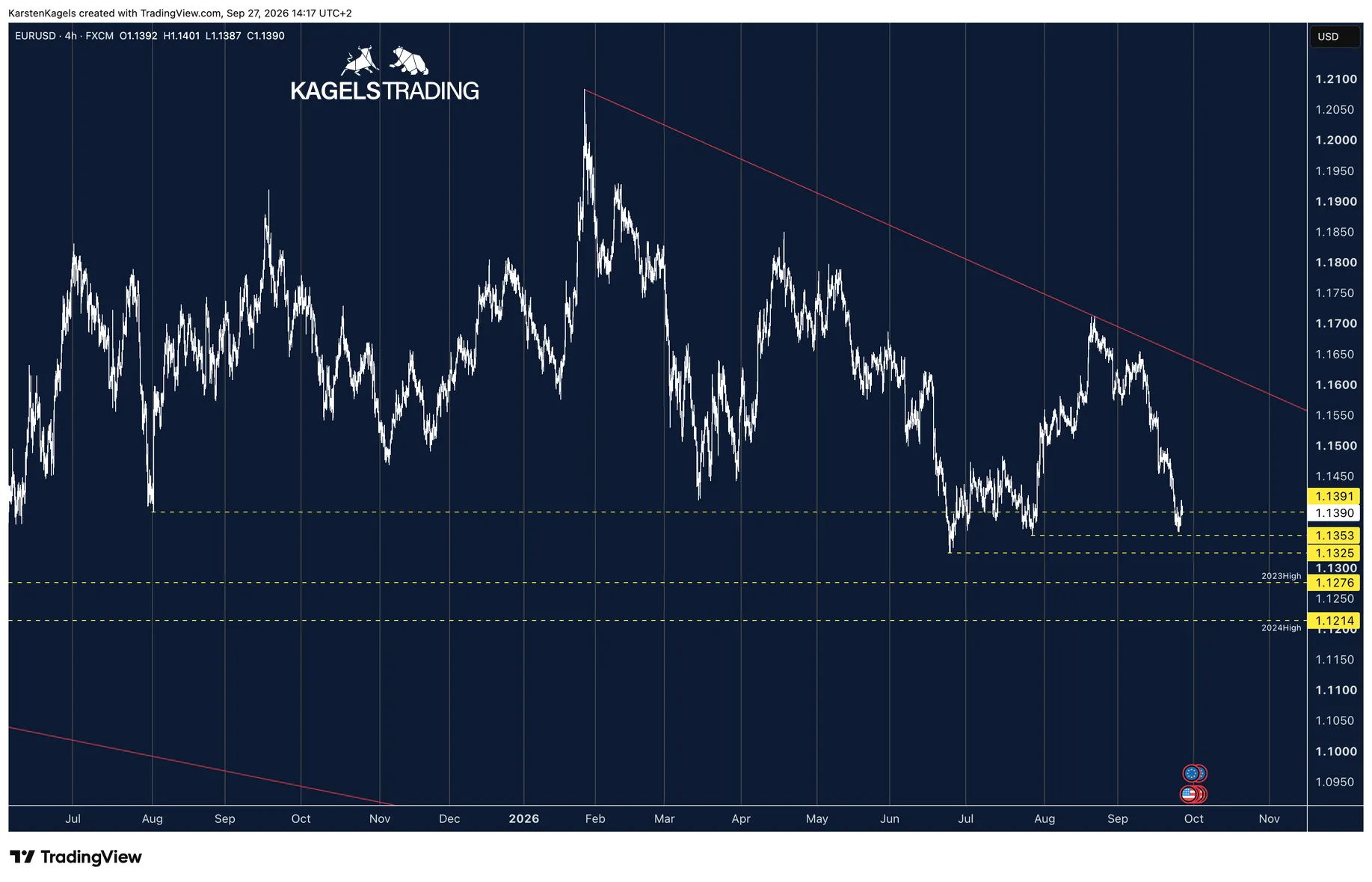EUR/USD 4-hour chart with the support cluster between 1.1325 and 1.1391 and the red downtrend line