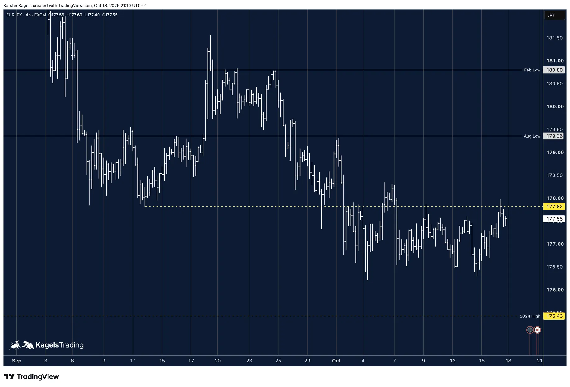 EUR/JPY forecast on the 4-hour chart: sideways move since early October, **September low** at 177.82