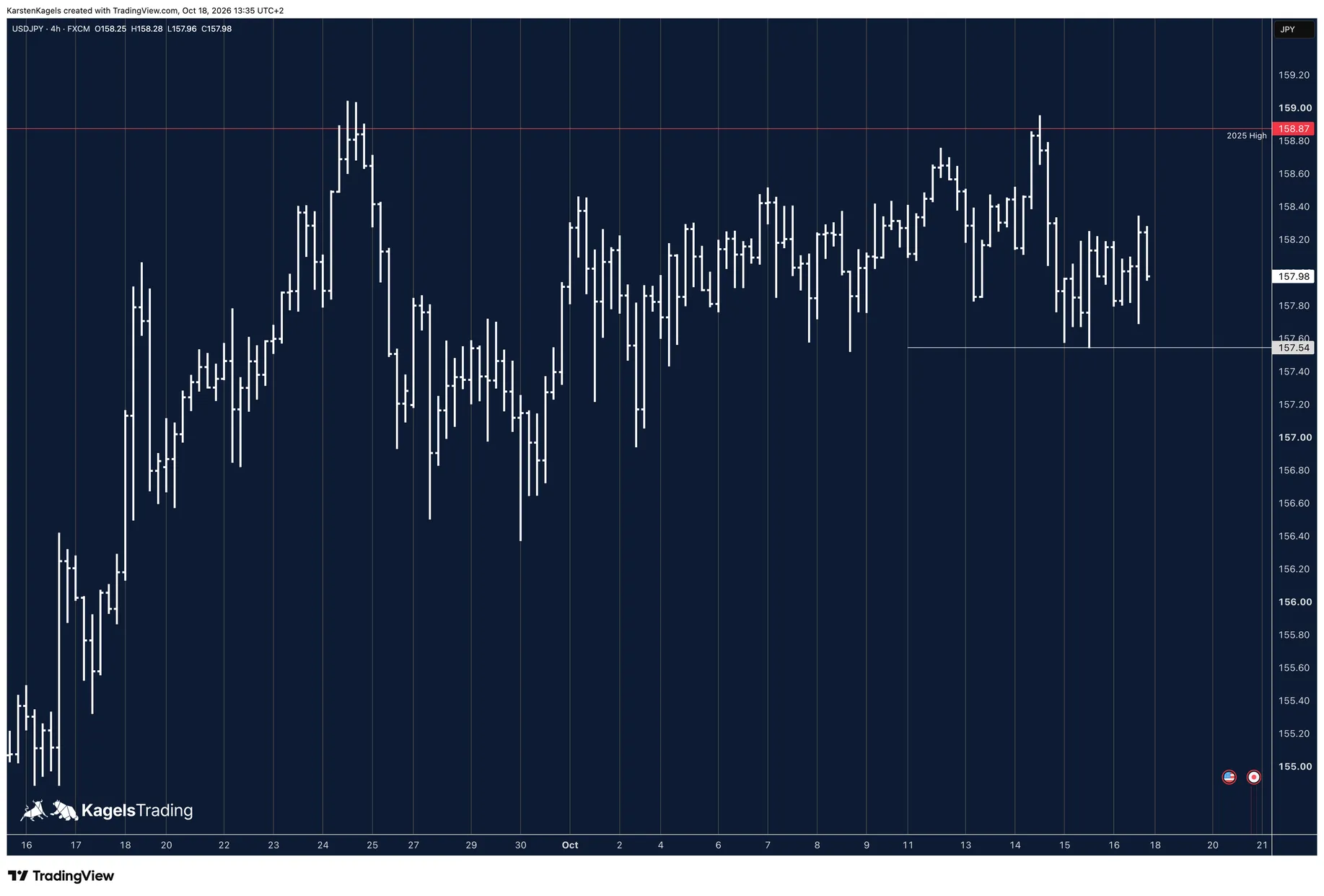 USD/JPY forecast on the 4-hour chart: sideways move since 25 September, last week's low at 157.54 yen