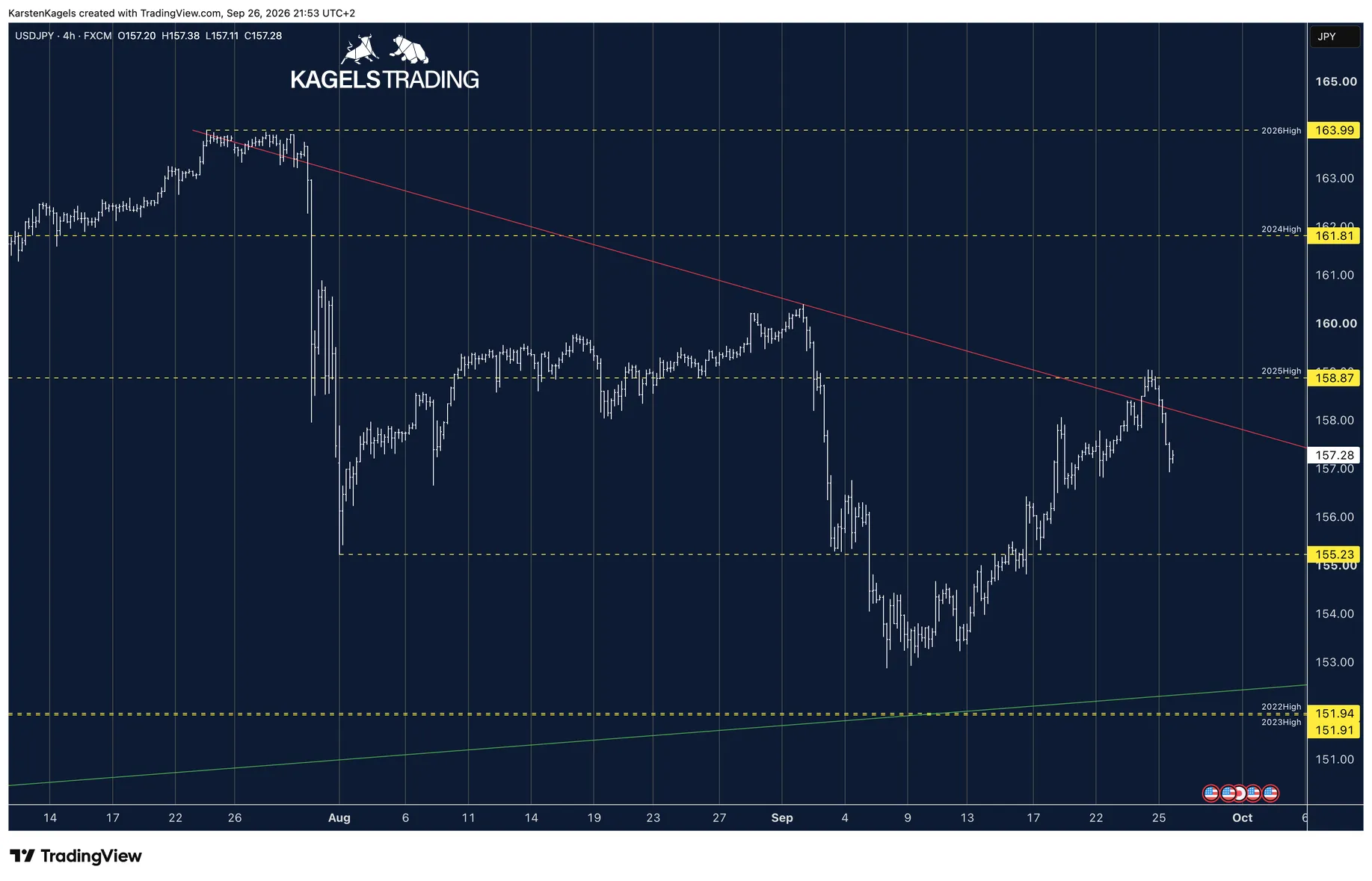 USD/JPY 4-hour chart with the rebound off the 2025 high at 158.87 yen and the red downtrend line from the 2026 high
