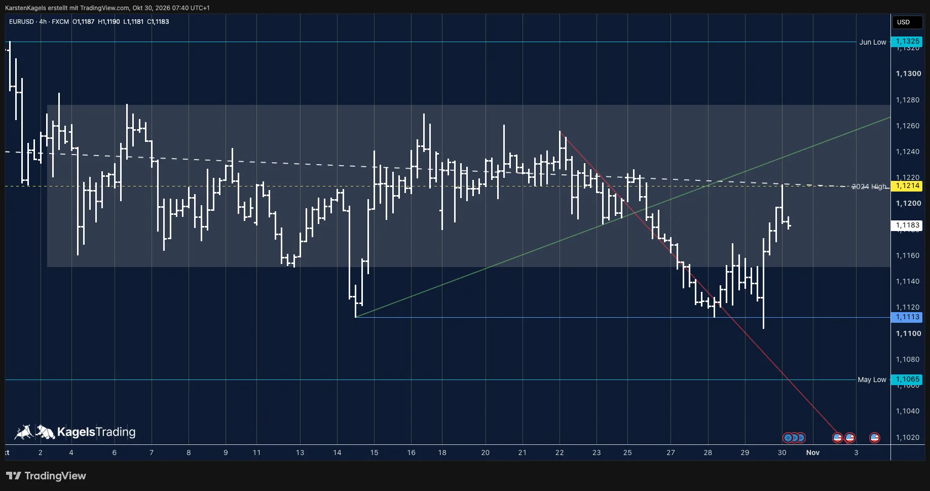 EUR/USD forecast today on the 4-hour chart: 1.1110 zone held, test of the 2024 high at 1.1214