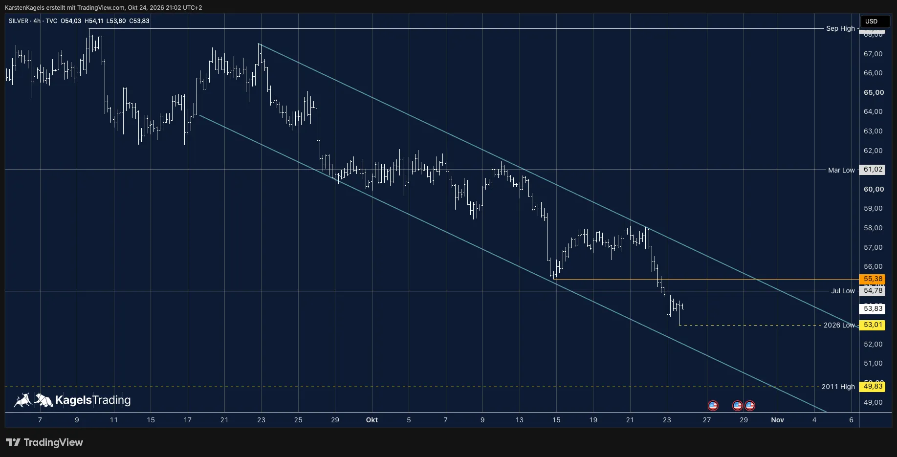 Silver XAG/USD in the four-hour chart: break of the local low at 55.38 dollars and a new yearly low inside the trend channel