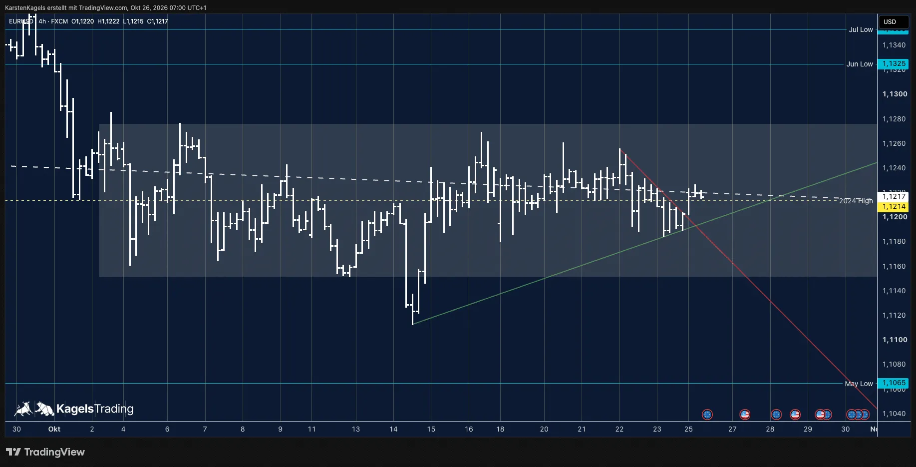 EUR/USD forecast today on the 4-hour chart: price above the 2024 high and above both lines of the triangle in the sideways phase