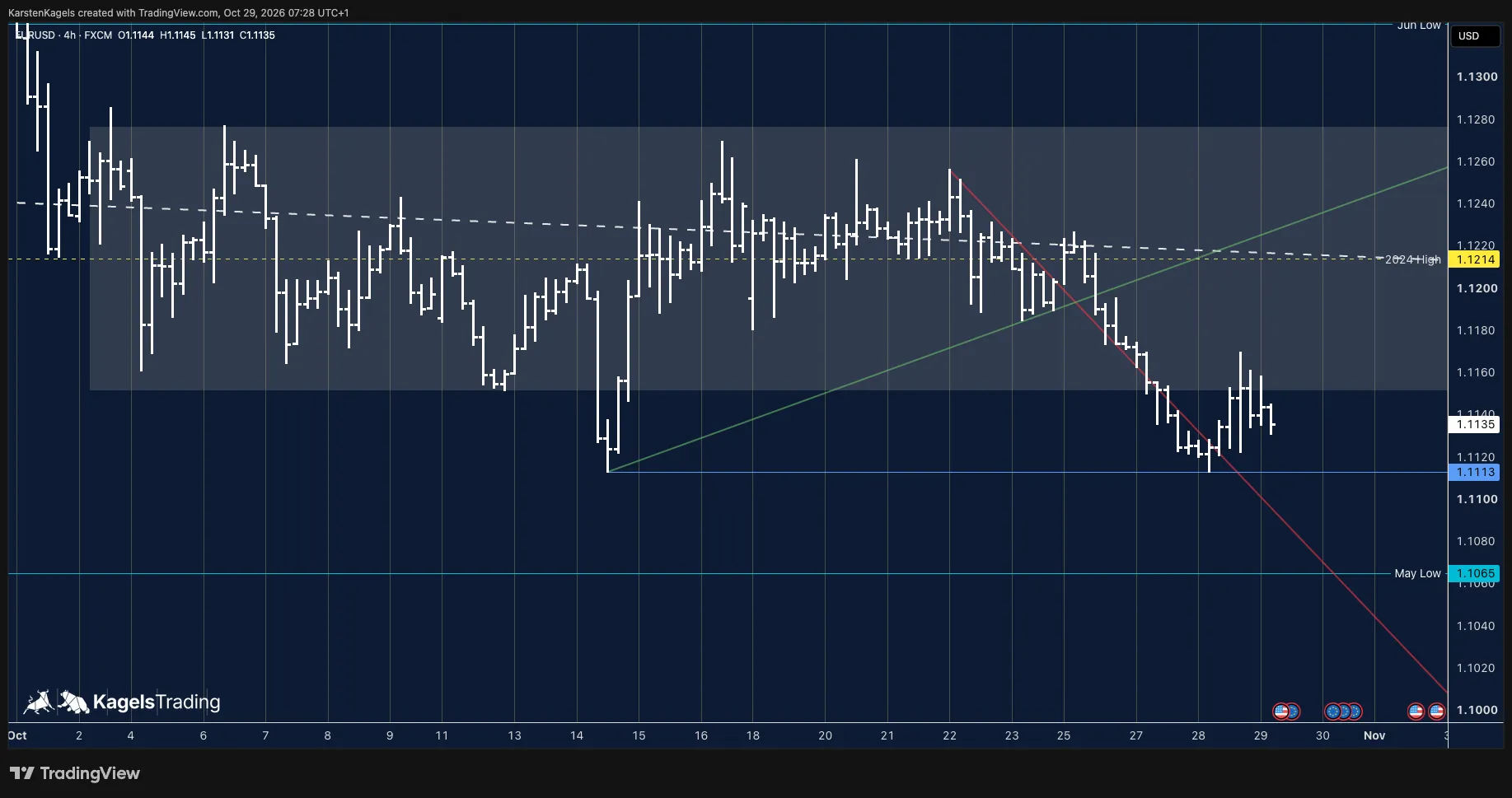 EUR/USD forecast today on the 4-hour chart: downward tendency broken, trading range as resistance, October low held