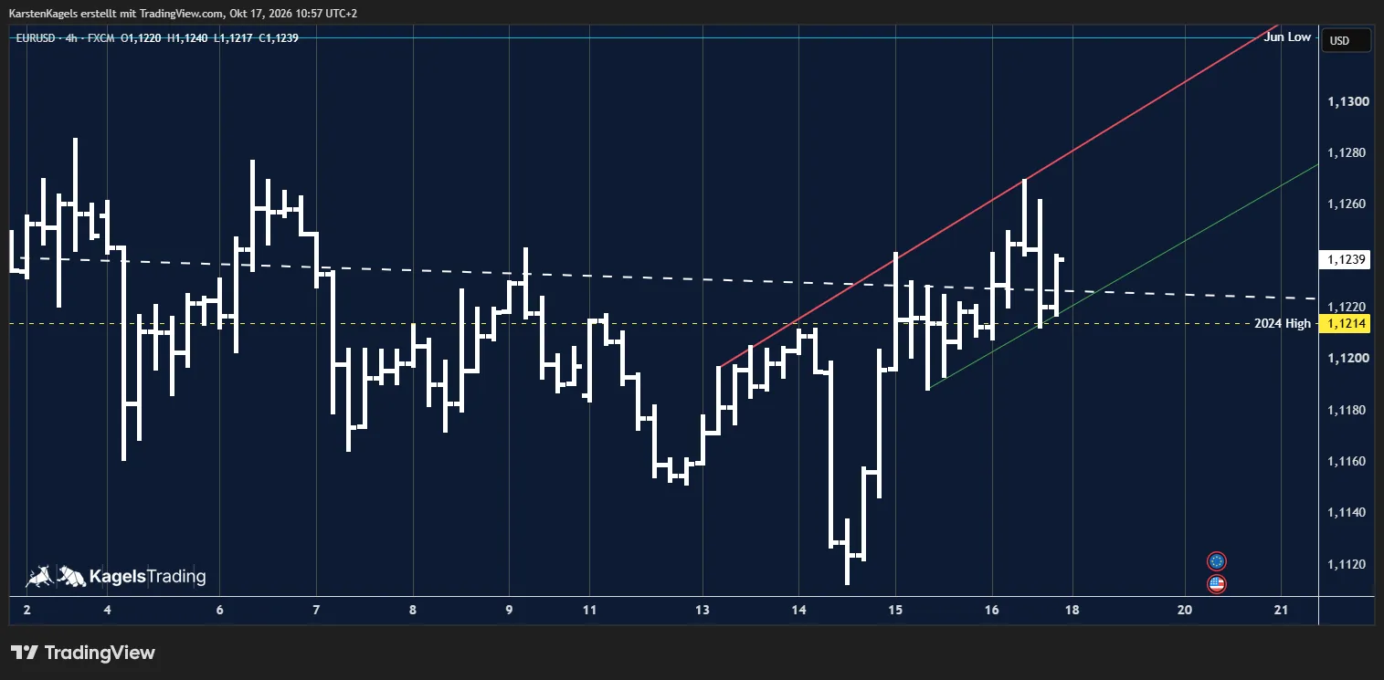 EUR/USD forecast today on the 4-hour chart: price above the 2024 high of 1.1214 between a red rising resistance line and a green support line
